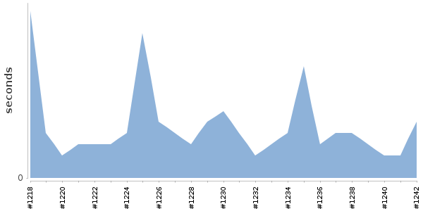 [Duration graph]