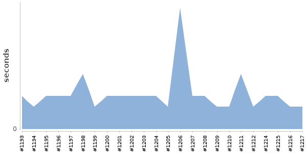 [Duration graph]