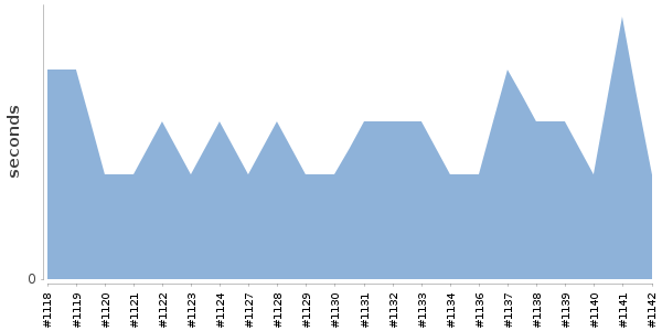 [Duration graph]