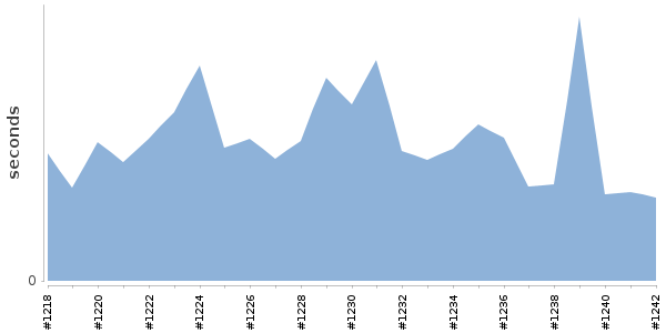[Duration graph]