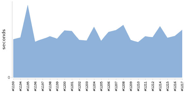 [Duration graph]