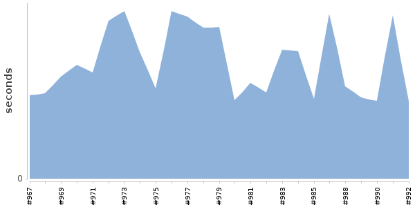 [Duration graph]