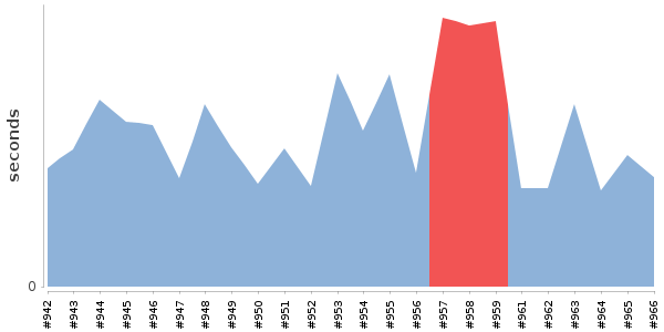 [Duration graph]