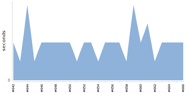 [Duration graph]