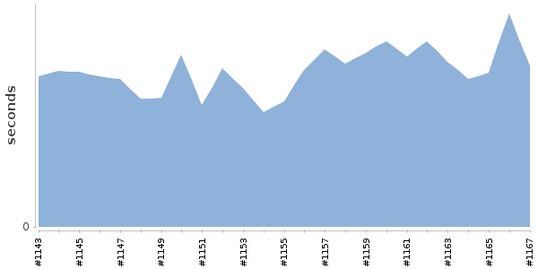 [Duration graph]