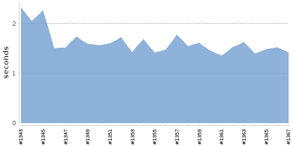 [Duration graph]