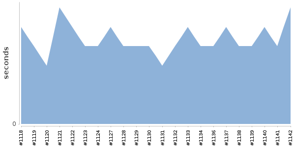 [Duration graph]