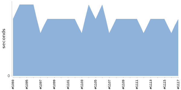 [Duration graph]