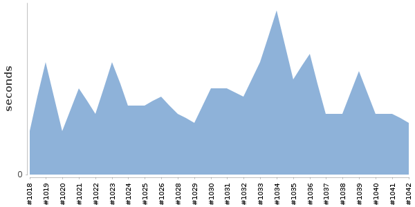 [Duration graph]