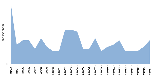 [Duration graph]