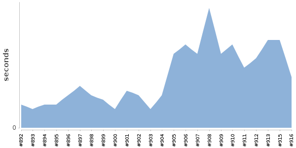 [Duration graph]