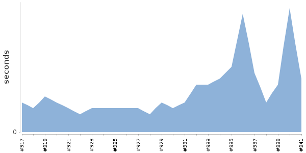 [Duration graph]