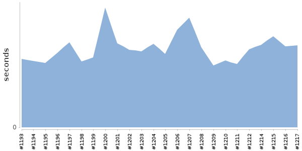 [Duration graph]