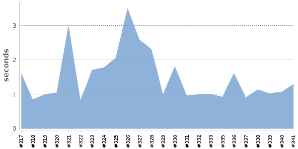 [Duration graph]
