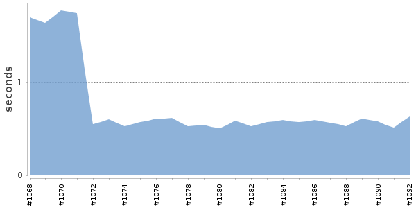 [Duration graph]