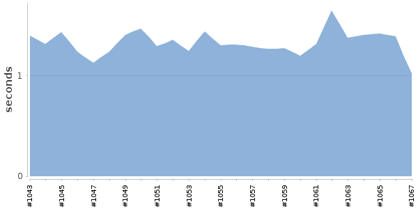 [Duration graph]