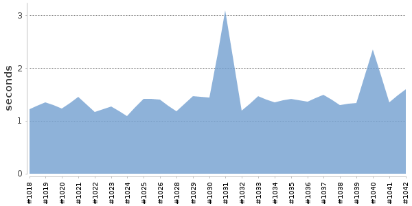 [Duration graph]
