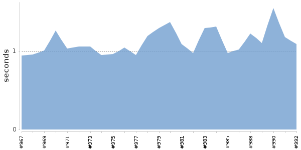 [Duration graph]
