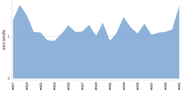 [Duration graph]