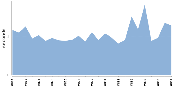 [Duration graph]