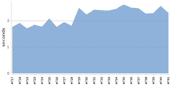 [Duration graph]