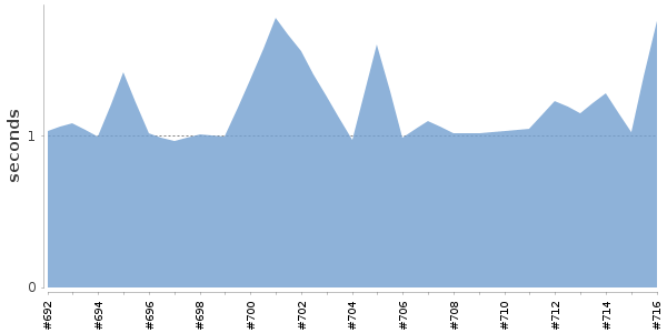 [Duration graph]