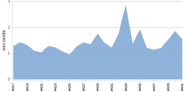 [Duration graph]