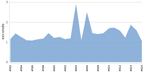 [Duration graph]