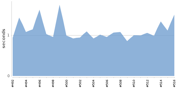 [Duration graph]