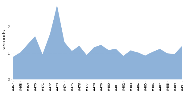 [Duration graph]