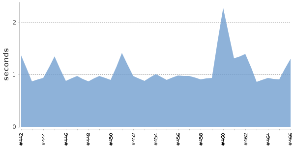 [Duration graph]