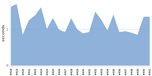 [Duration graph]