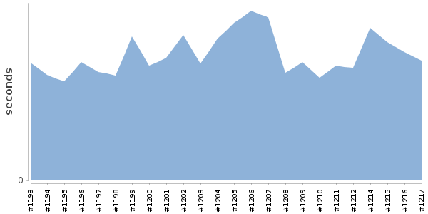 [Duration graph]