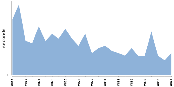 [Duration graph]