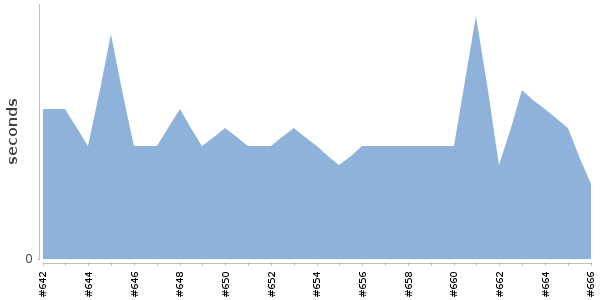 [Duration graph]