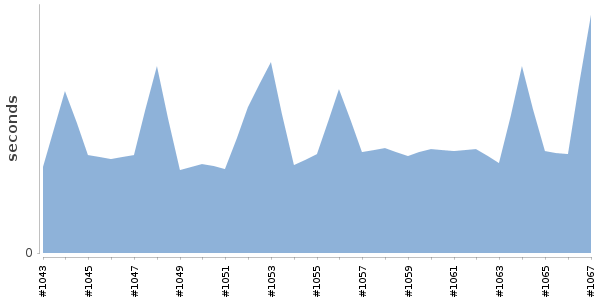 [Duration graph]