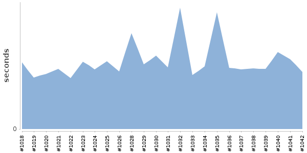 [Duration graph]