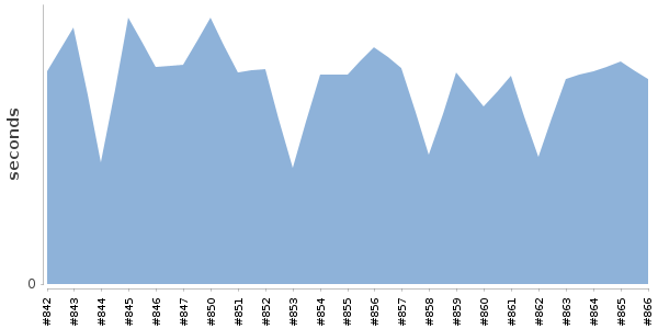 [Duration graph]