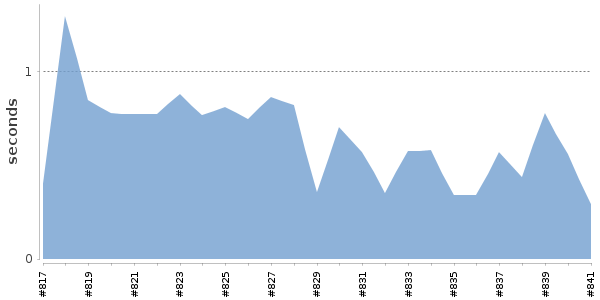 [Duration graph]