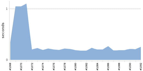 [Duration graph]