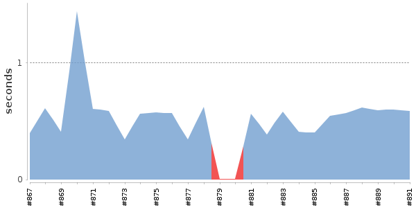 [Duration graph]
