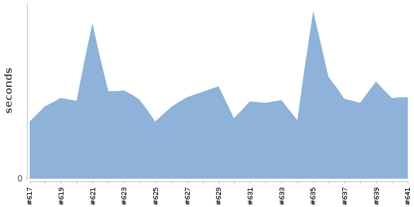 [Duration graph]