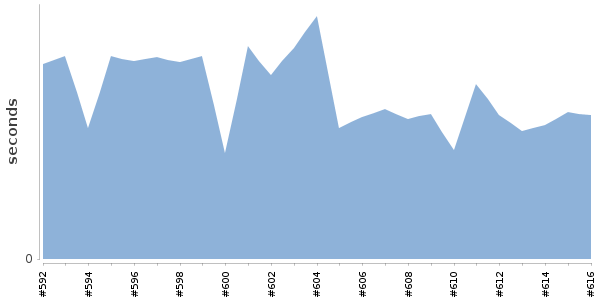 [Duration graph]