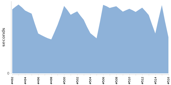 [Duration graph]