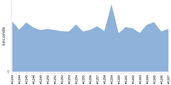 [Duration graph]