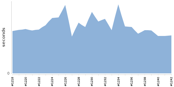 [Duration graph]