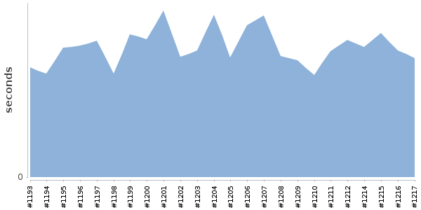 [Duration graph]