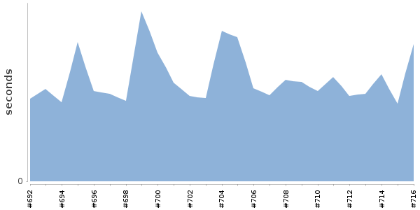 [Duration graph]