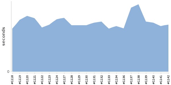 [Duration graph]