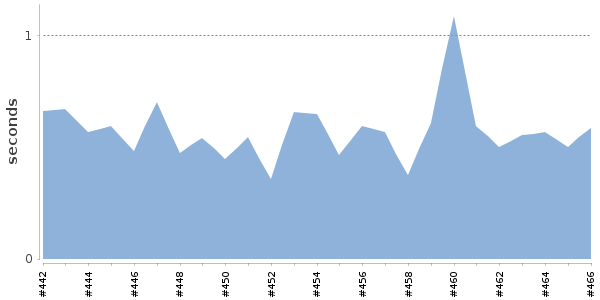 [Duration graph]